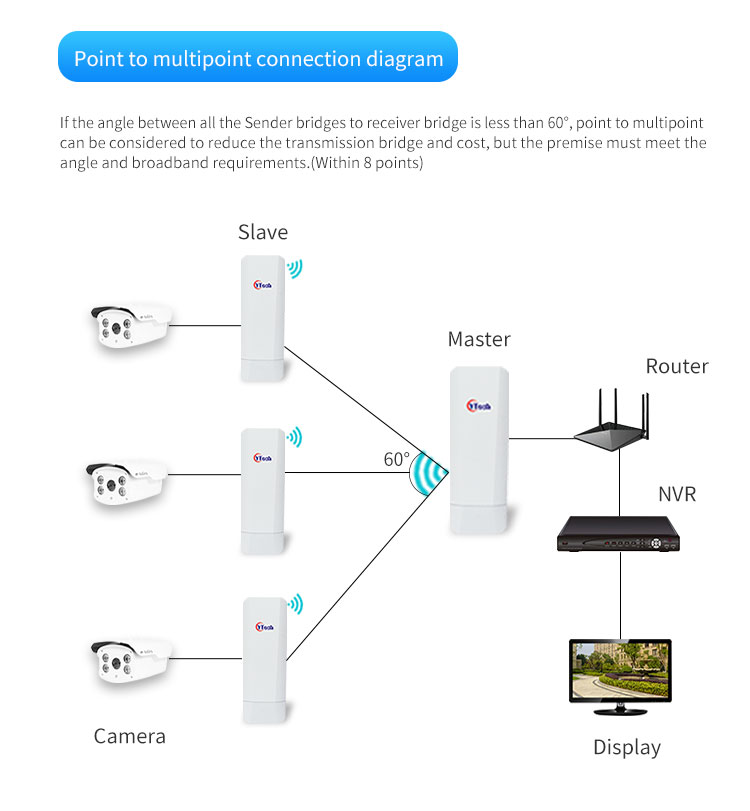 WiFi Bridge, wireless Bridge, CPE